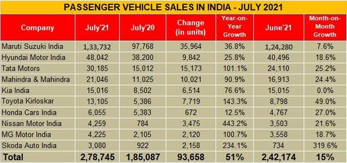 New car, SUV sales continue growth momentum in July 2021